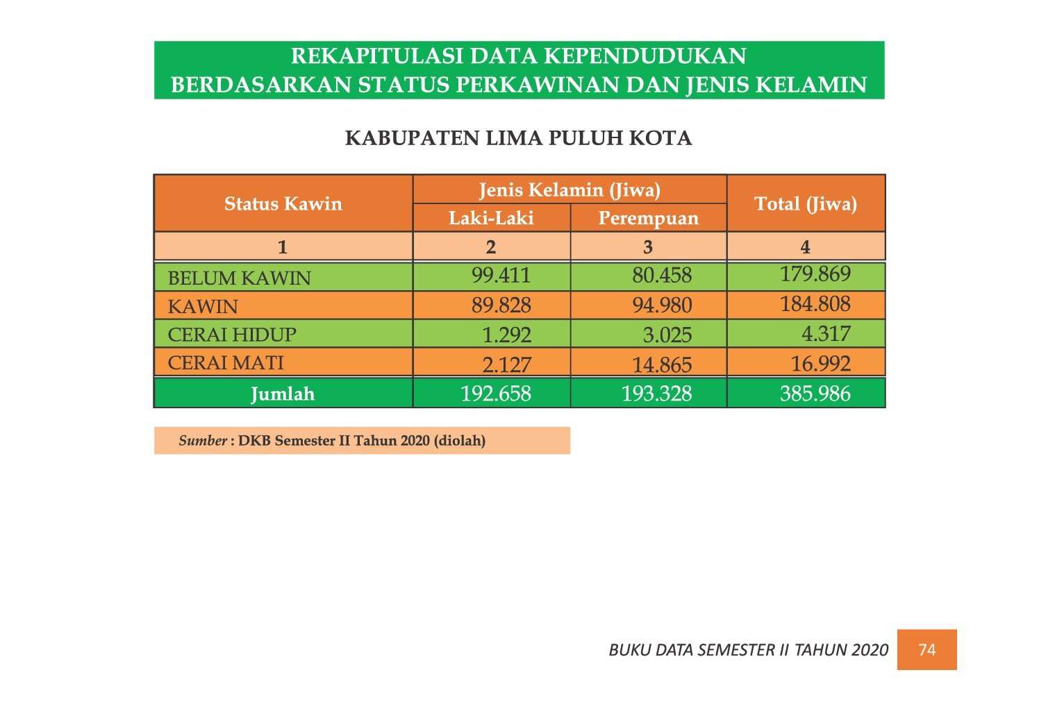 22112021220051-7.-BUKU-DATA-KEPENDUDUKAN-PROV-SUMBAR-SEMESTER-II-2020_00082.jpg