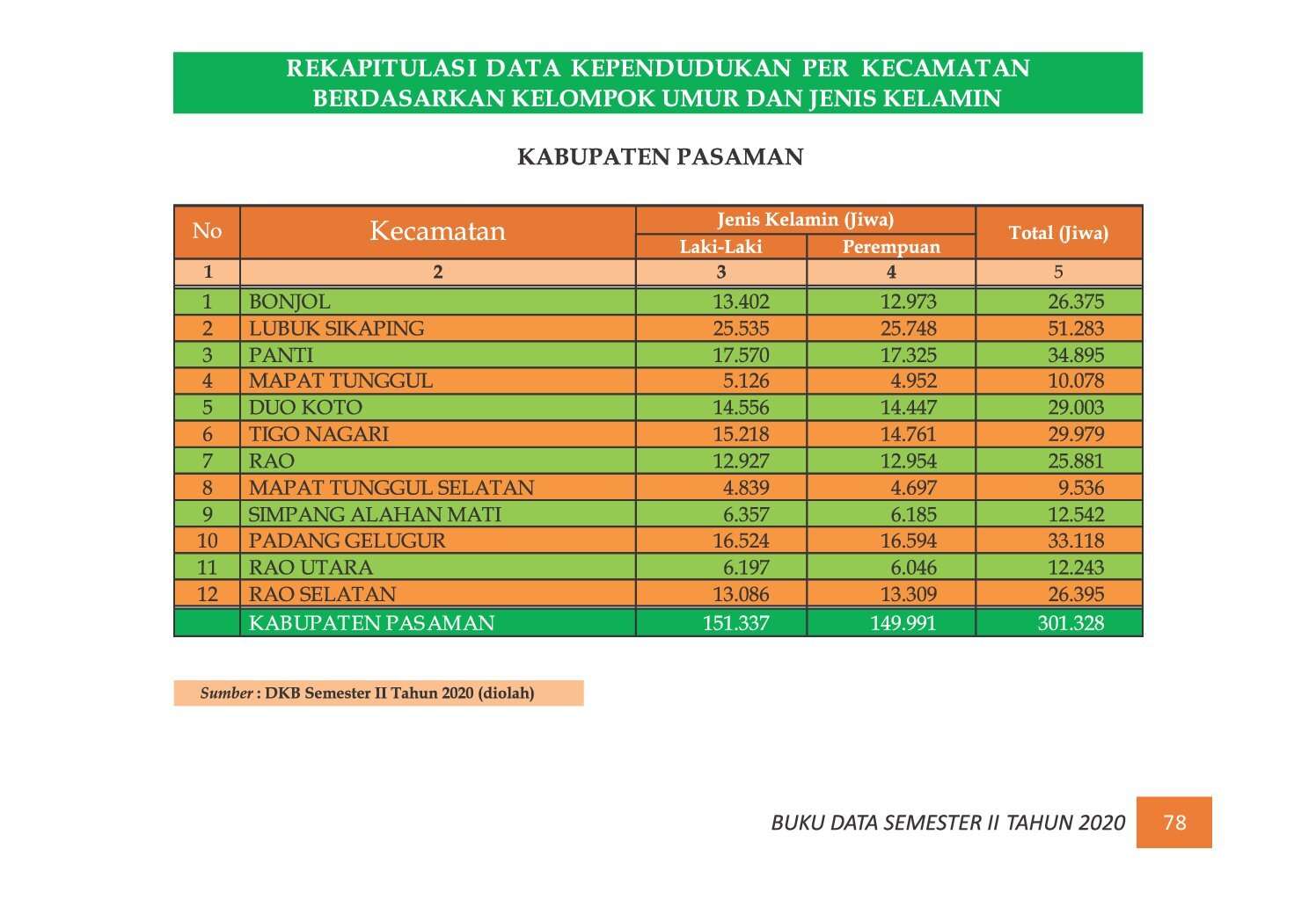 22112021220303-7.-BUKU-DATA-KEPENDUDUKAN-PROV-SUMBAR-SEMESTER-II-2020_00086.jpg