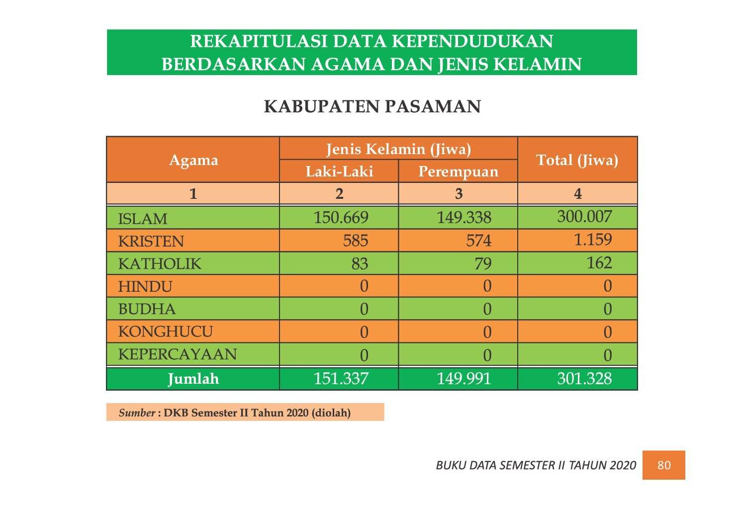 22112021220318-7.-BUKU-DATA-KEPENDUDUKAN-PROV-SUMBAR-SEMESTER-II-2020_00088.jpg