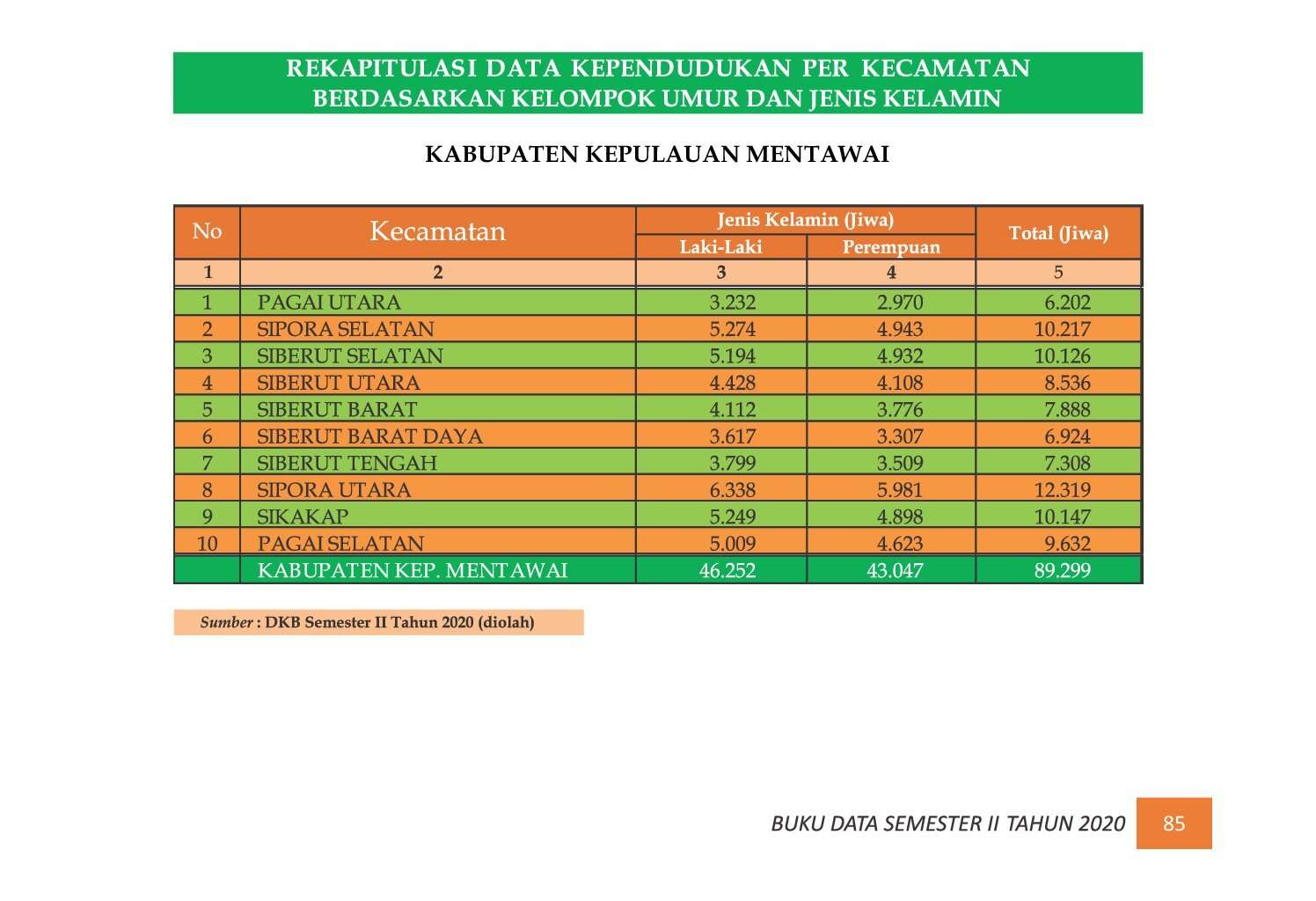 22112021220603-7.-BUKU-DATA-KEPENDUDUKAN-PROV-SUMBAR-SEMESTER-II-2020_00093.jpg