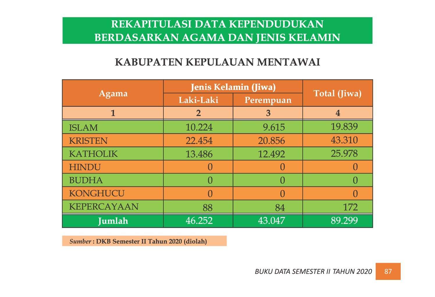 22112021220616-7.-BUKU-DATA-KEPENDUDUKAN-PROV-SUMBAR-SEMESTER-II-2020_00095.jpg