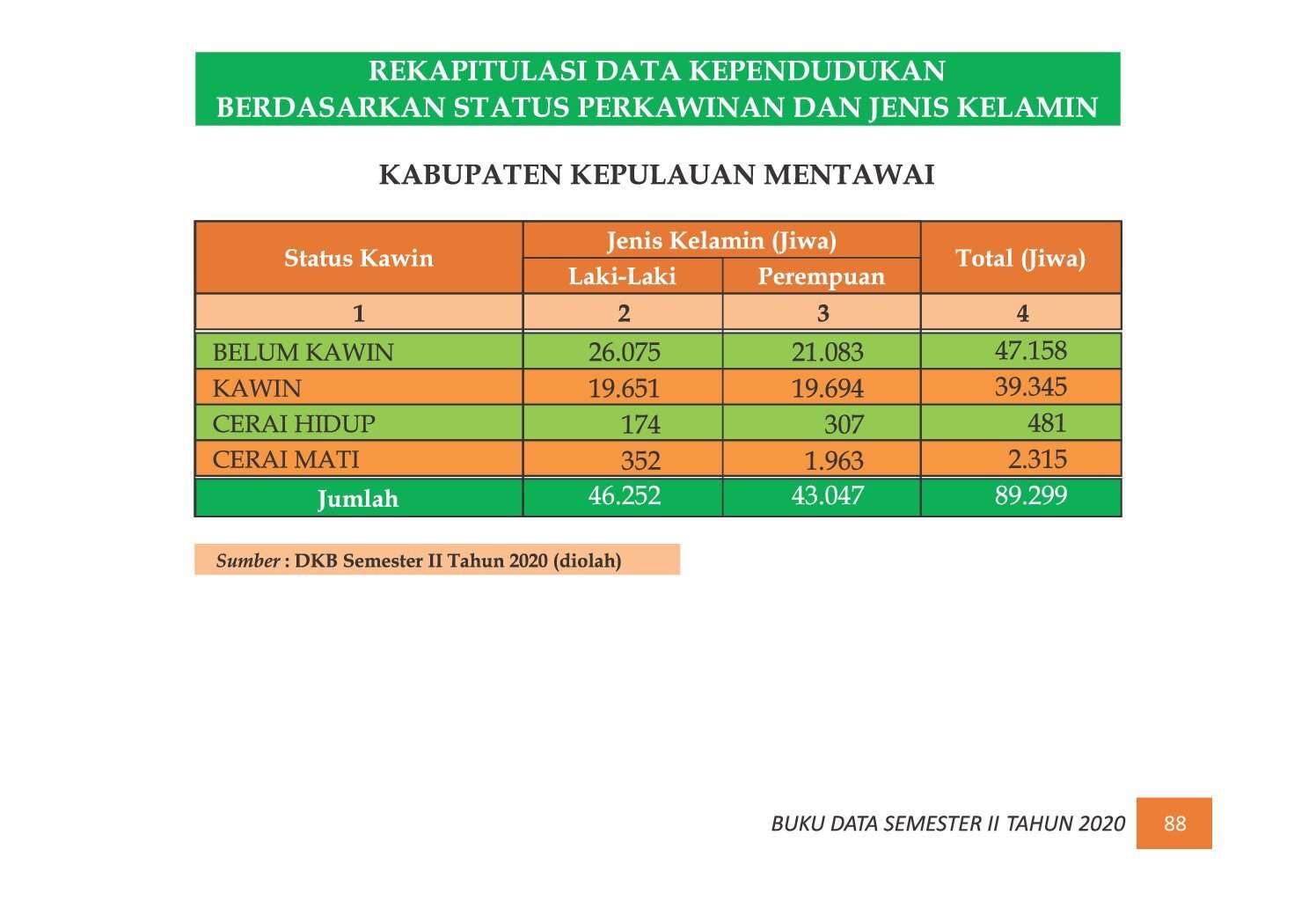 22112021220623-7.-BUKU-DATA-KEPENDUDUKAN-PROV-SUMBAR-SEMESTER-II-2020_00096.jpg
