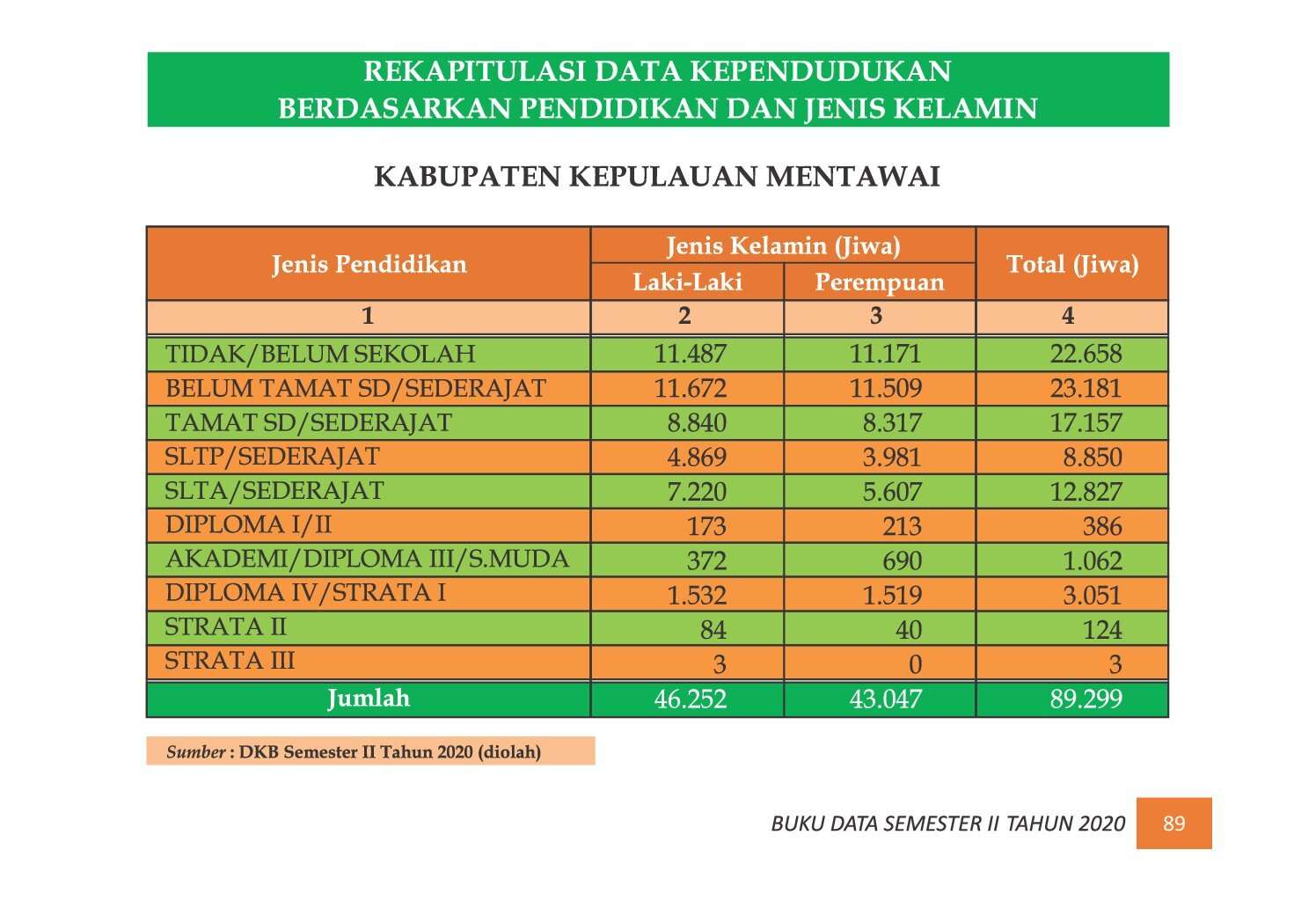 22112021220629-7.-BUKU-DATA-KEPENDUDUKAN-PROV-SUMBAR-SEMESTER-II-2020_00097.jpg