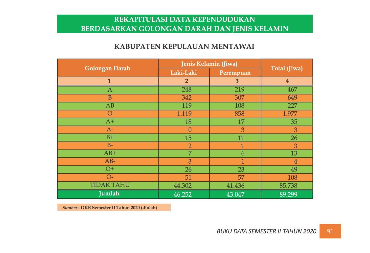 22112021220655-7.-BUKU-DATA-KEPENDUDUKAN-PROV-SUMBAR-SEMESTER-II-2020_00099.jpg
