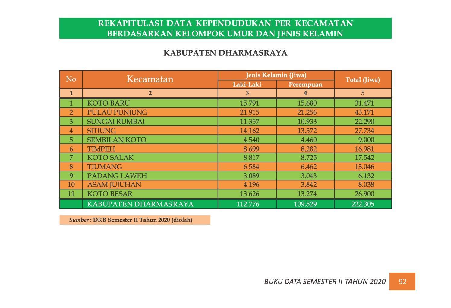 22112021220930-7.-BUKU-DATA-KEPENDUDUKAN-PROV-SUMBAR-SEMESTER-II-2020_00100.jpg