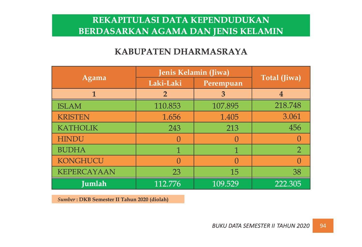 22112021220947-7.-BUKU-DATA-KEPENDUDUKAN-PROV-SUMBAR-SEMESTER-II-2020_00102.jpg