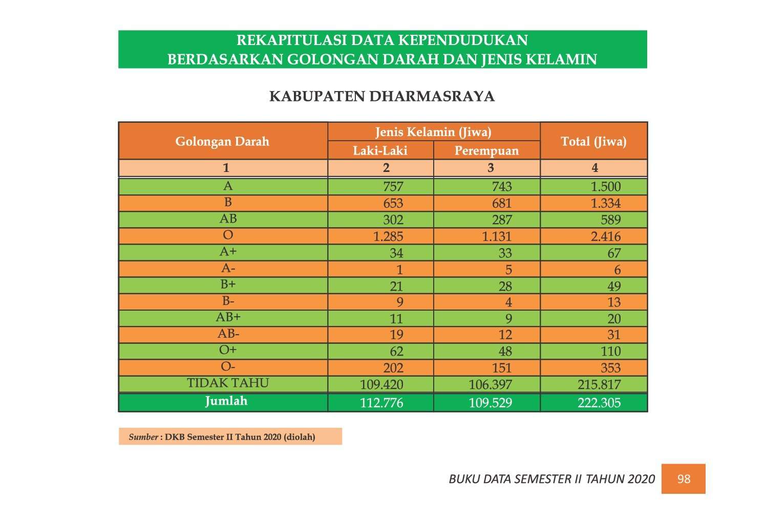 22112021221025-7.-BUKU-DATA-KEPENDUDUKAN-PROV-SUMBAR-SEMESTER-II-2020_00106.jpg