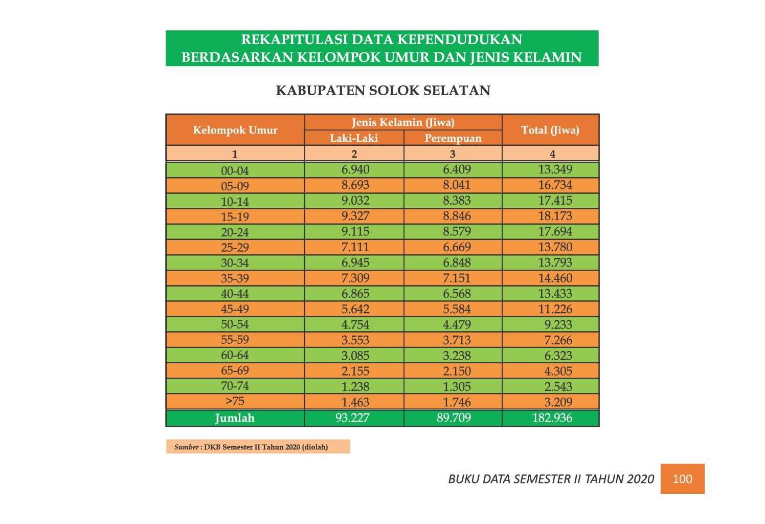 22112021221231-7.-BUKU-DATA-KEPENDUDUKAN-PROV-SUMBAR-SEMESTER-II-2020_00108.jpg