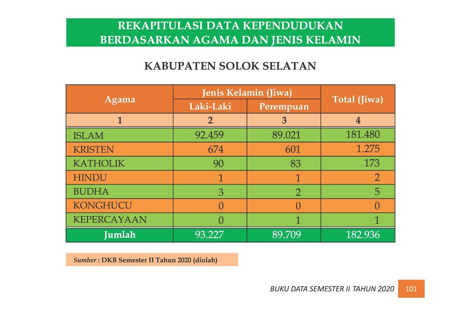 22112021221238-7.-BUKU-DATA-KEPENDUDUKAN-PROV-SUMBAR-SEMESTER-II-2020_00109.jpg