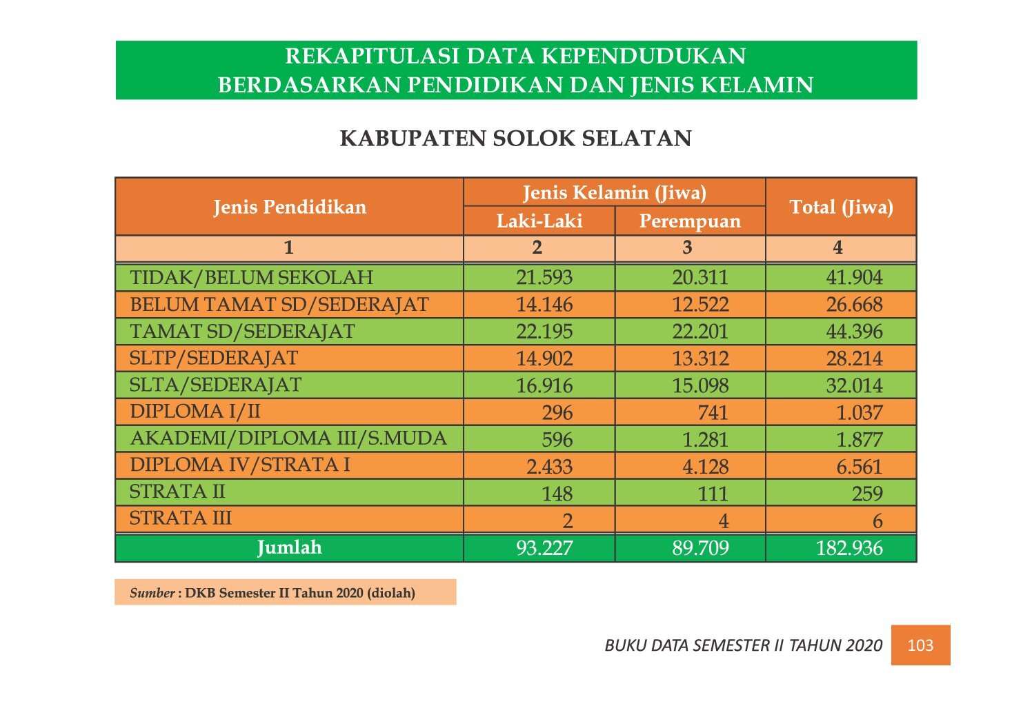 22112021221254-7.-BUKU-DATA-KEPENDUDUKAN-PROV-SUMBAR-SEMESTER-II-2020_00111.jpg