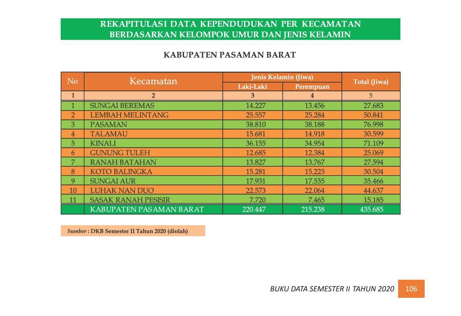 22112021221510-7.-BUKU-DATA-KEPENDUDUKAN-PROV-SUMBAR-SEMESTER-II-2020_00114.jpg