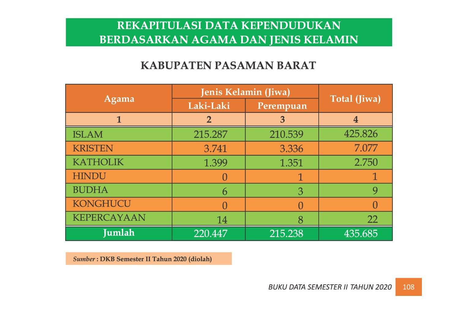 22112021221529-7.-BUKU-DATA-KEPENDUDUKAN-PROV-SUMBAR-SEMESTER-II-2020_00116.jpg