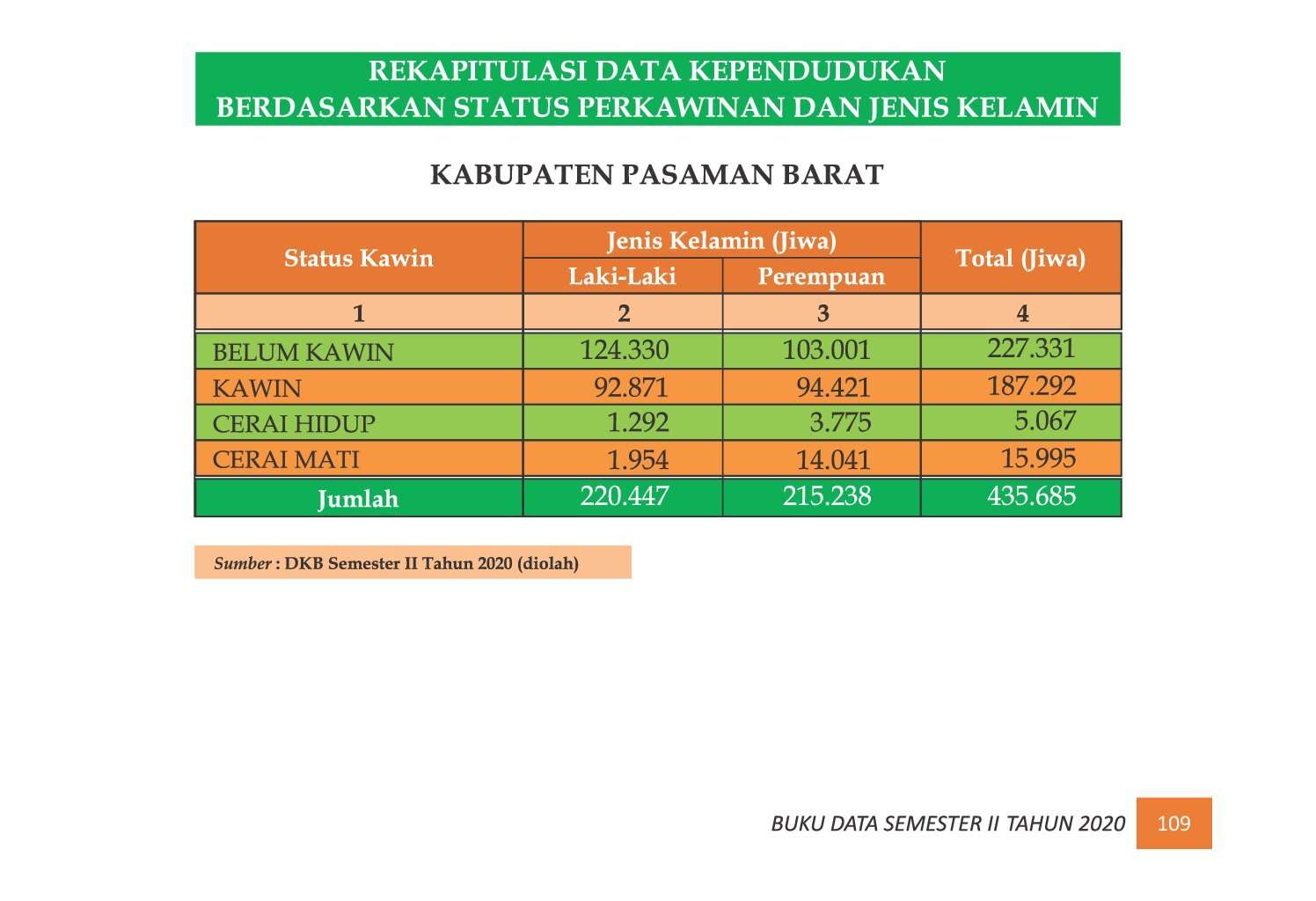22112021221535-7.-BUKU-DATA-KEPENDUDUKAN-PROV-SUMBAR-SEMESTER-II-2020_00117.jpg