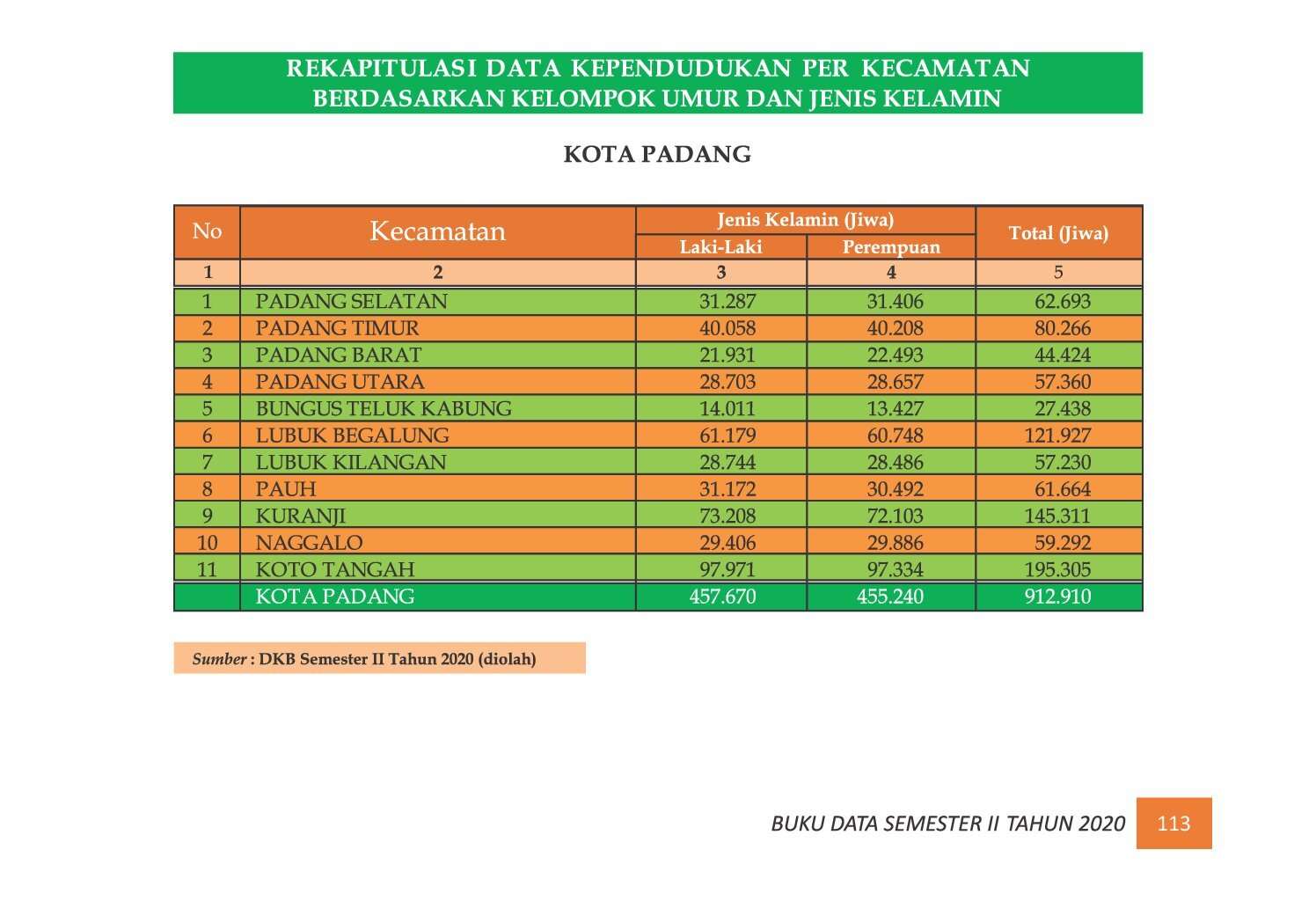 22112021222017-7.-BUKU-DATA-KEPENDUDUKAN-PROV-SUMBAR-SEMESTER-II-2020_00121.jpg
