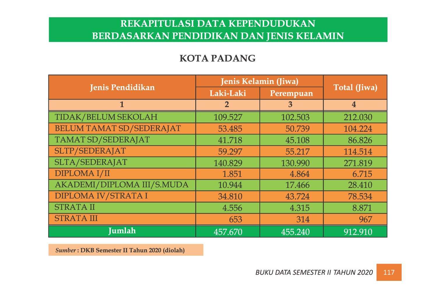 22112021222044-7.-BUKU-DATA-KEPENDUDUKAN-PROV-SUMBAR-SEMESTER-II-2020_00125.jpg