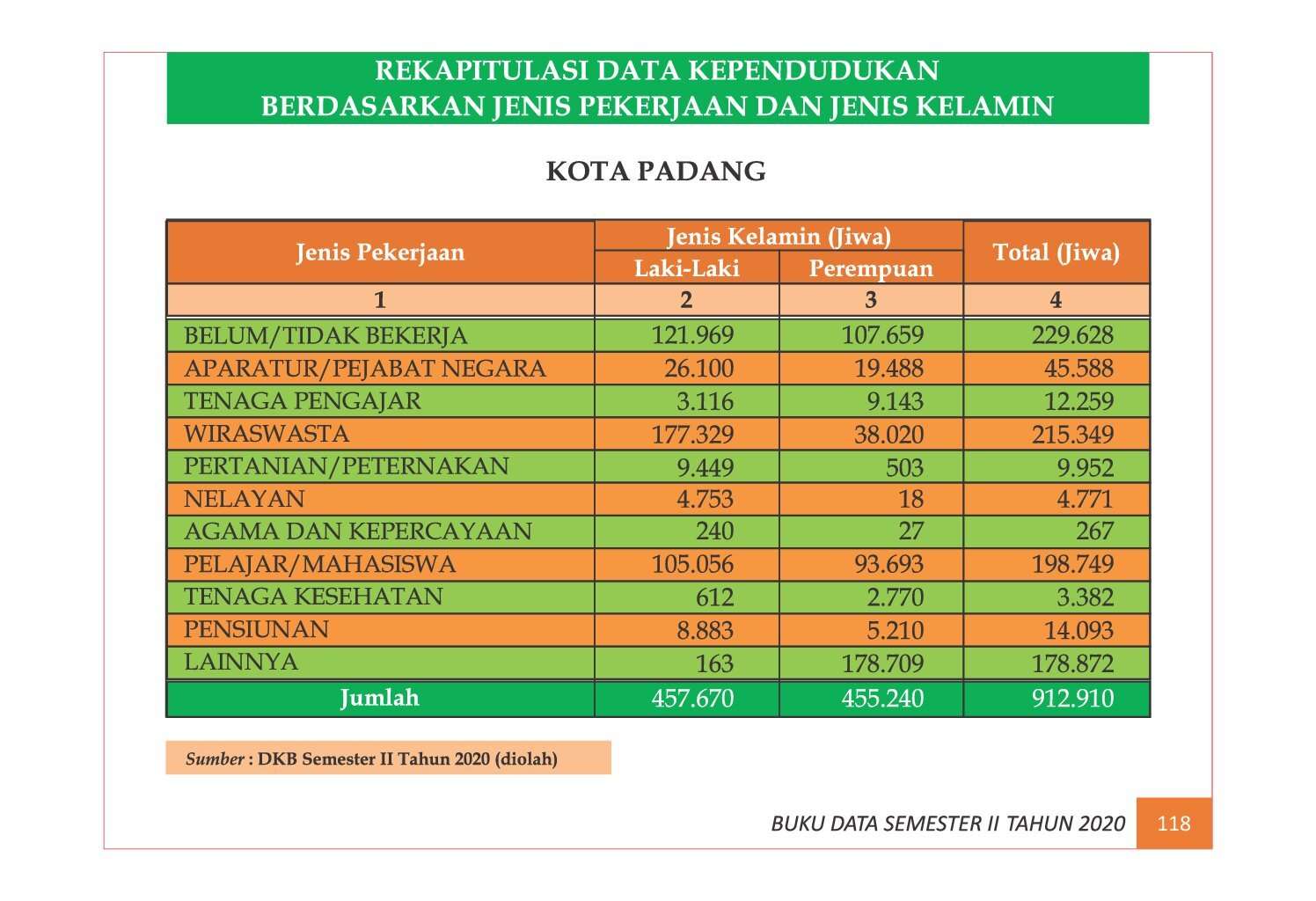 22112021222107-7.-BUKU-DATA-KEPENDUDUKAN-PROV-SUMBAR-SEMESTER-II-2020_00126.jpg