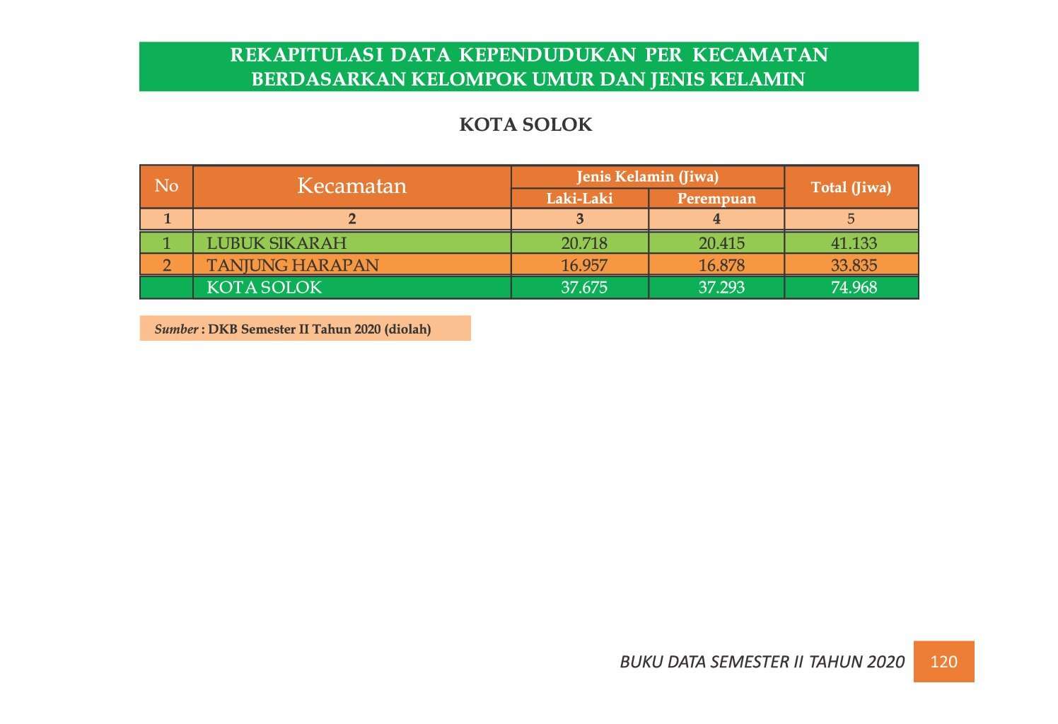 22112021222319-7.-BUKU-DATA-KEPENDUDUKAN-PROV-SUMBAR-SEMESTER-II-2020_00128.jpg