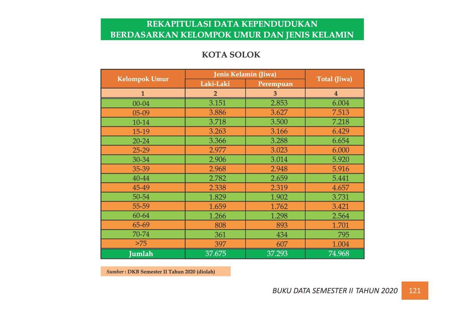 22112021222327-7.-BUKU-DATA-KEPENDUDUKAN-PROV-SUMBAR-SEMESTER-II-2020_00129.jpg