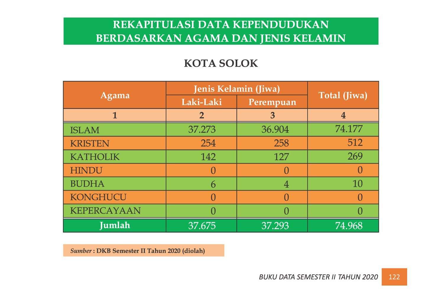 22112021222334-7.-BUKU-DATA-KEPENDUDUKAN-PROV-SUMBAR-SEMESTER-II-2020_00130.jpg