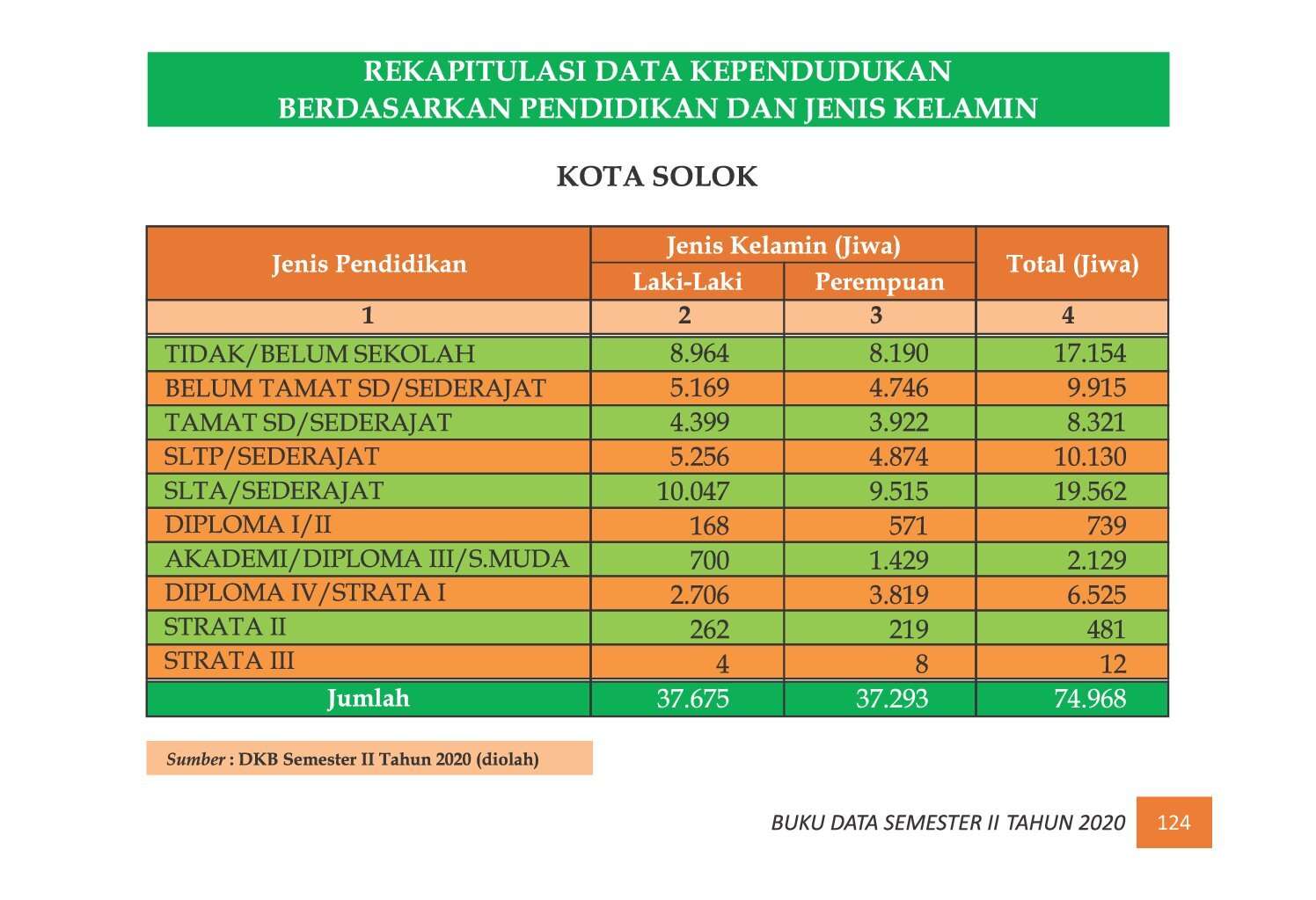 22112021222412-7.-BUKU-DATA-KEPENDUDUKAN-PROV-SUMBAR-SEMESTER-II-2020_00132.jpg