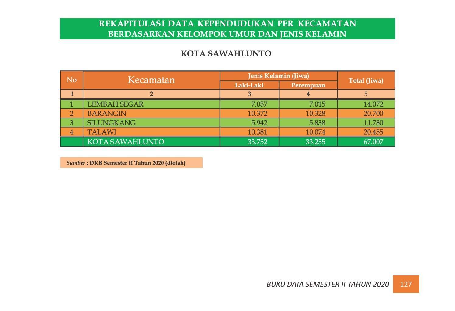 22112021223131-7.-BUKU-DATA-KEPENDUDUKAN-PROV-SUMBAR-SEMESTER-II-2020_00135.jpg