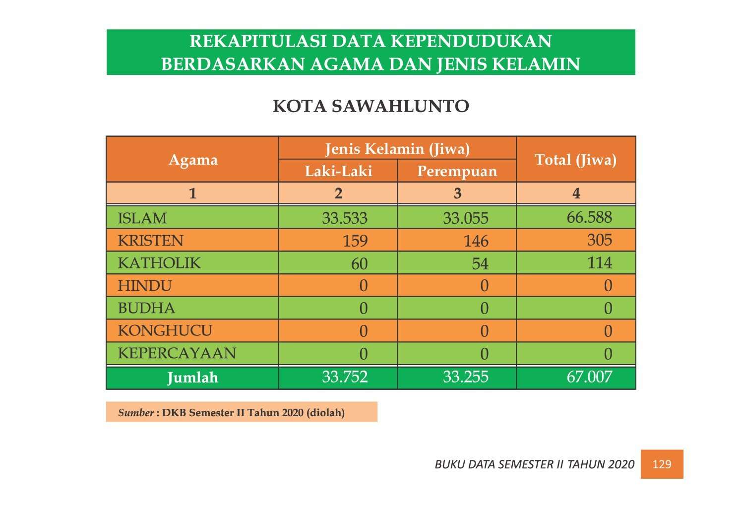 22112021223212-7.-BUKU-DATA-KEPENDUDUKAN-PROV-SUMBAR-SEMESTER-II-2020_00137.jpg