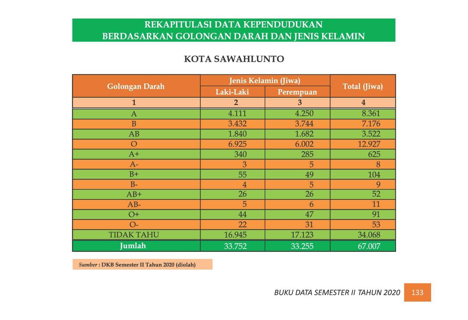 22112021223234-7.-BUKU-DATA-KEPENDUDUKAN-PROV-SUMBAR-SEMESTER-II-2020_00141.jpg