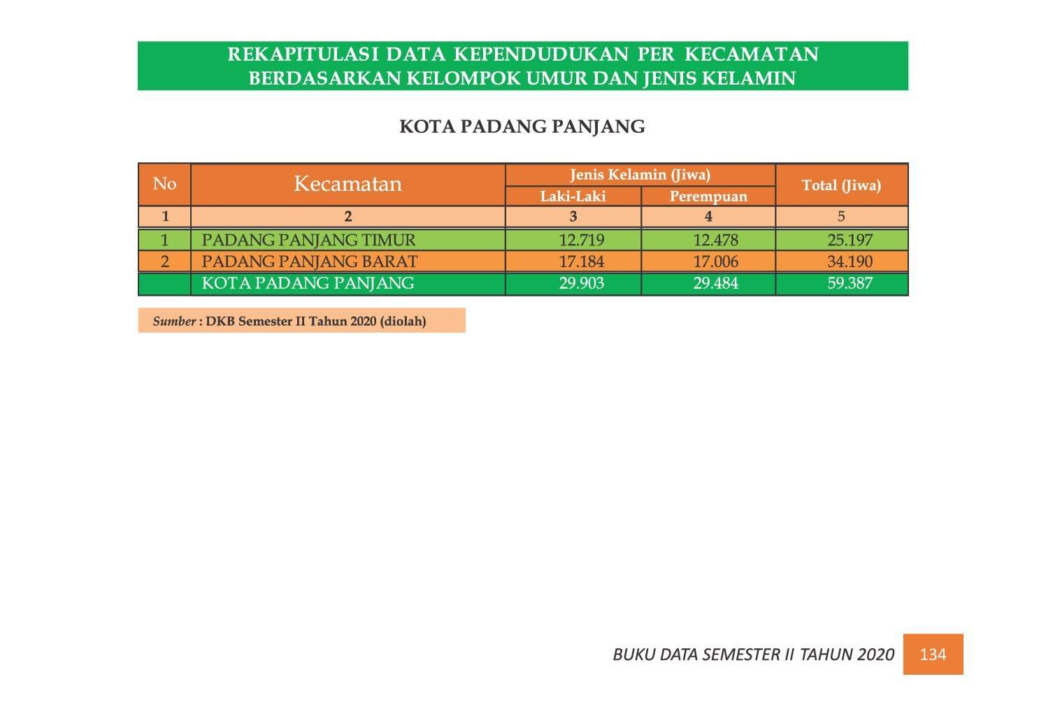 22112021223526-7.-BUKU-DATA-KEPENDUDUKAN-PROV-SUMBAR-SEMESTER-II-2020_00142.jpg