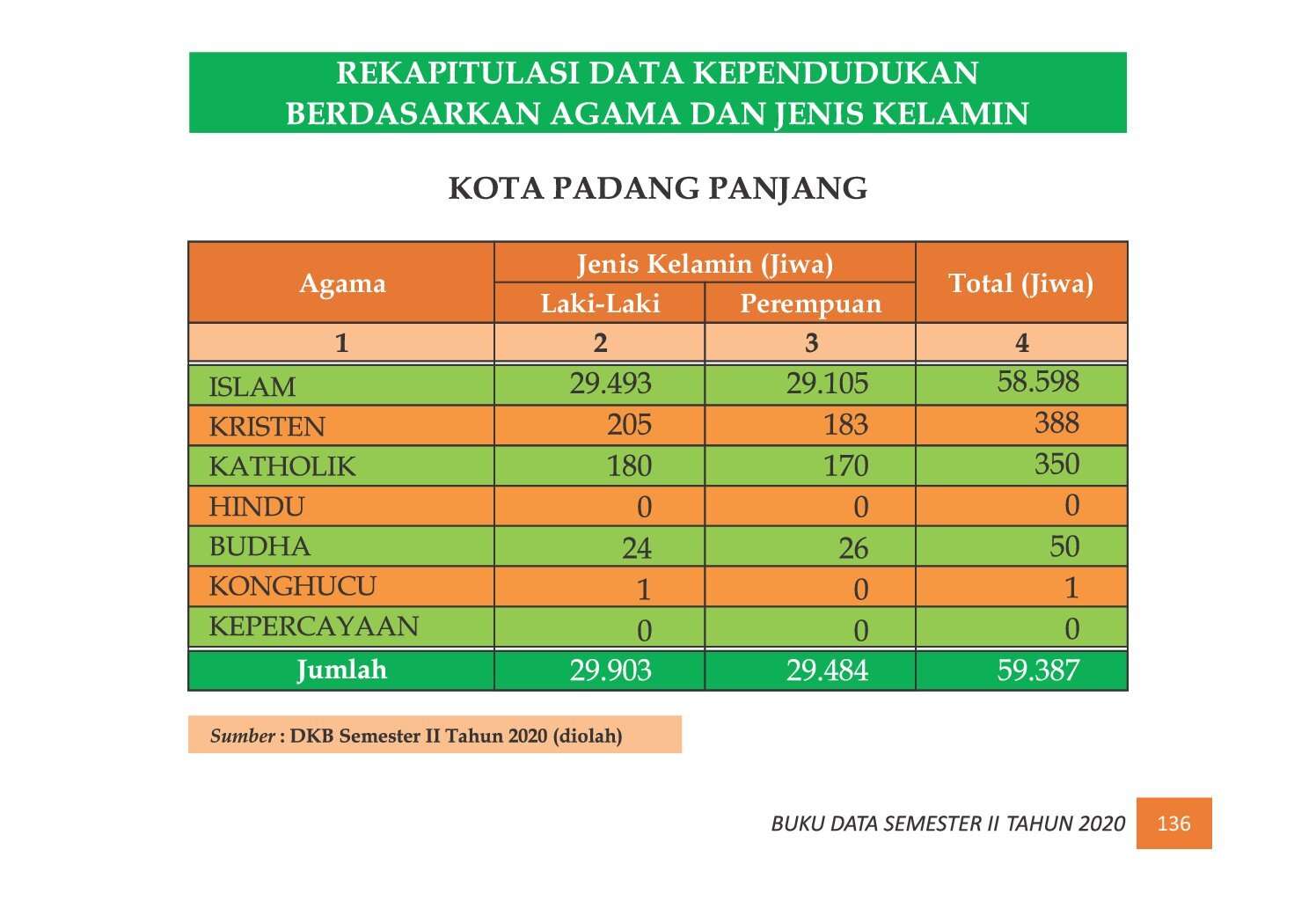 22112021223725-7.-BUKU-DATA-KEPENDUDUKAN-PROV-SUMBAR-SEMESTER-II-2020_00144.jpg
