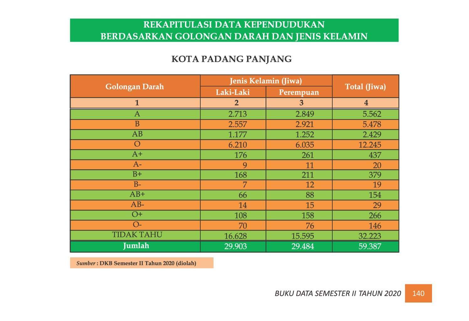 22112021223752-7.-BUKU-DATA-KEPENDUDUKAN-PROV-SUMBAR-SEMESTER-II-2020_00148.jpg