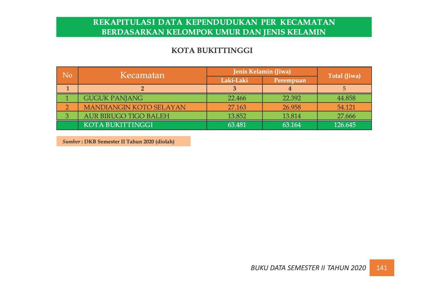 22112021224024-7.-BUKU-DATA-KEPENDUDUKAN-PROV-SUMBAR-SEMESTER-II-2020_00149.jpg