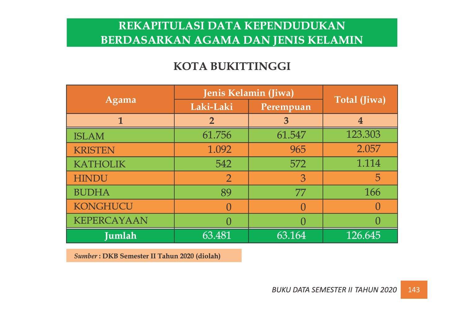 22112021224041-7.-BUKU-DATA-KEPENDUDUKAN-PROV-SUMBAR-SEMESTER-II-2020_00151.jpg