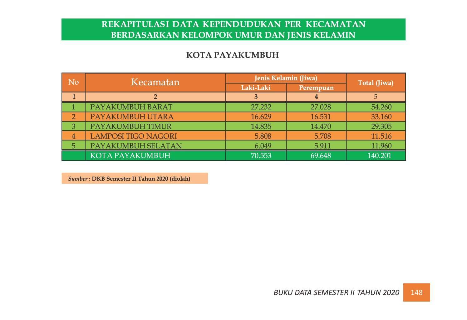 22112021224339-7.-BUKU-DATA-KEPENDUDUKAN-PROV-SUMBAR-SEMESTER-II-2020_00156.jpg