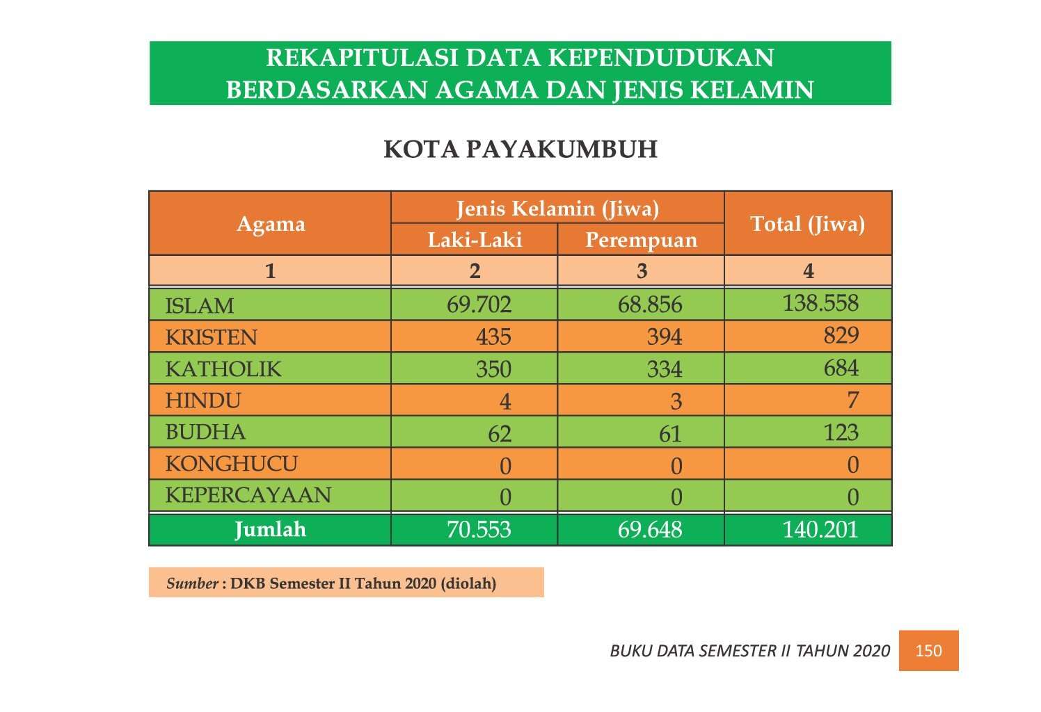 22112021224354-7.-BUKU-DATA-KEPENDUDUKAN-PROV-SUMBAR-SEMESTER-II-2020_00158.jpg