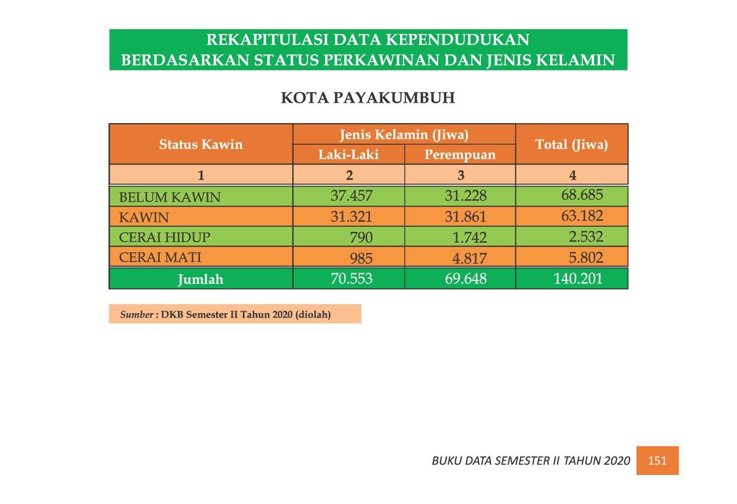 22112021224401-7.-BUKU-DATA-KEPENDUDUKAN-PROV-SUMBAR-SEMESTER-II-2020_00159.jpg