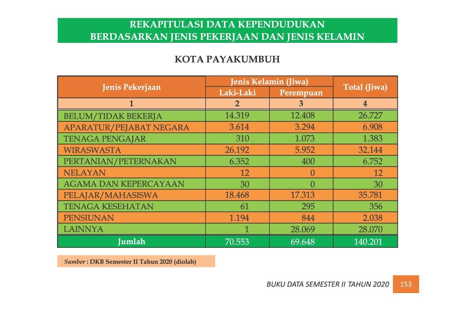 22112021224416-7.-BUKU-DATA-KEPENDUDUKAN-PROV-SUMBAR-SEMESTER-II-2020_00161.jpg