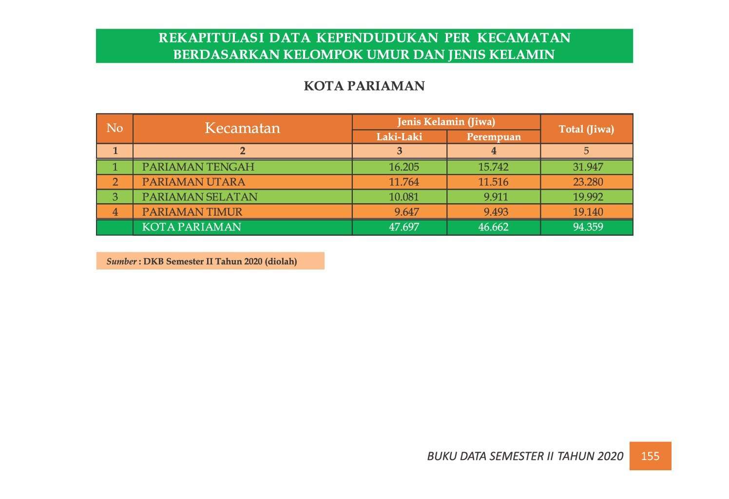 22112021224610-7.-BUKU-DATA-KEPENDUDUKAN-PROV-SUMBAR-SEMESTER-II-2020_00163.jpg