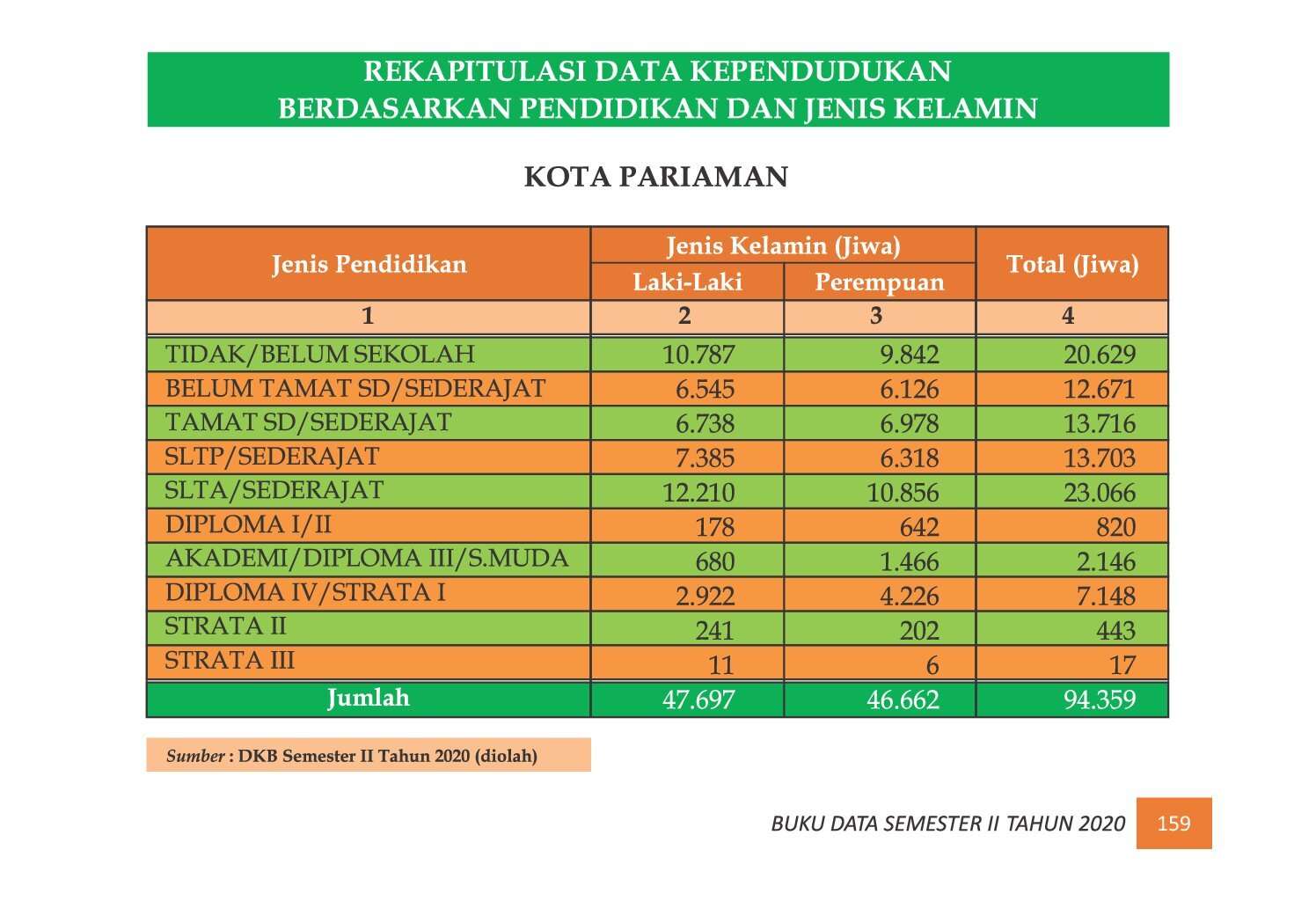 22112021224643-7.-BUKU-DATA-KEPENDUDUKAN-PROV-SUMBAR-SEMESTER-II-2020_00167.jpg