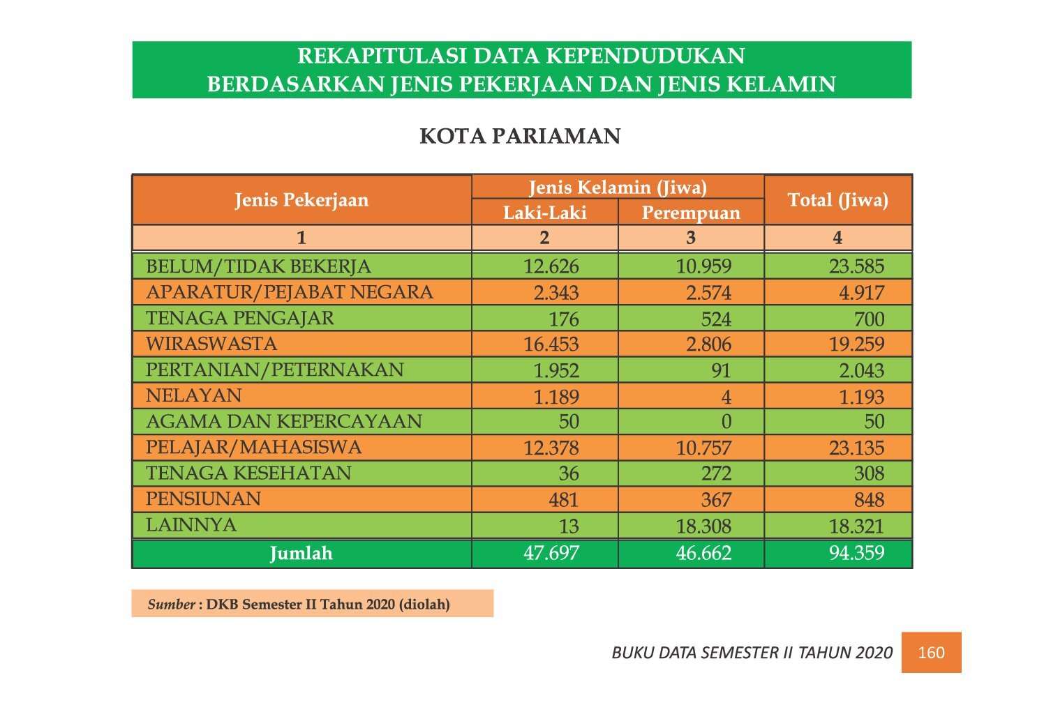 22112021224649-7.-BUKU-DATA-KEPENDUDUKAN-PROV-SUMBAR-SEMESTER-II-2020_00168.jpg