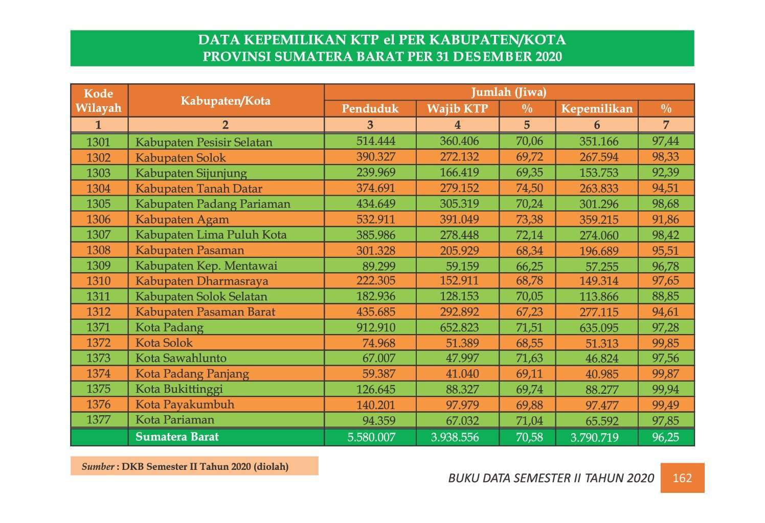 22112021225124-7.-BUKU-DATA-KEPENDUDUKAN-PROV-SUMBAR-SEMESTER-II-2020_00171.jpg