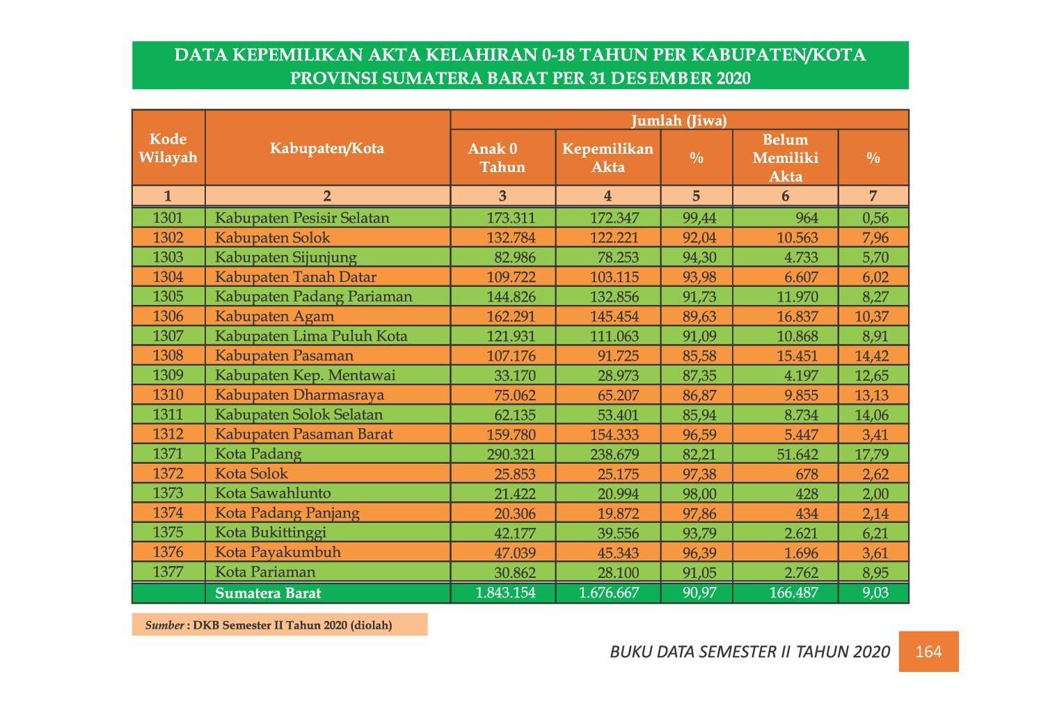 22112021225349-7.-BUKU-DATA-KEPENDUDUKAN-PROV-SUMBAR-SEMESTER-II-2020_00173.jpg