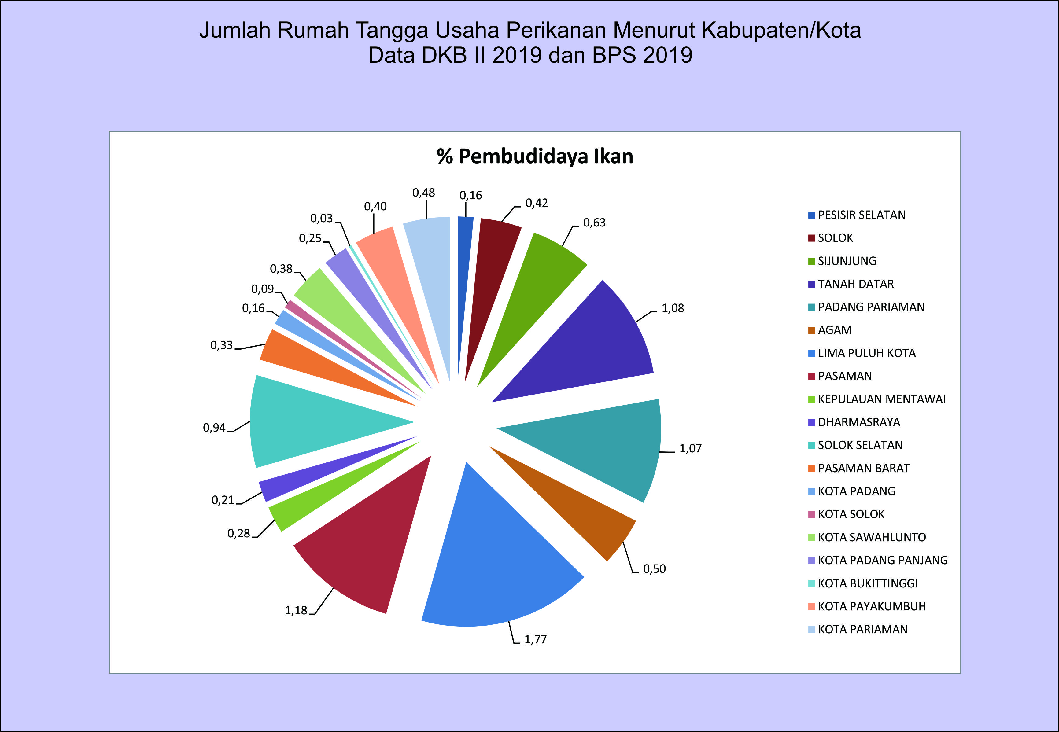 Jumlah Rumah Tangga Usaha Perikanan Budidaya Menurut Kabupaten/Kota, DKB 2019 dan BPS 2019