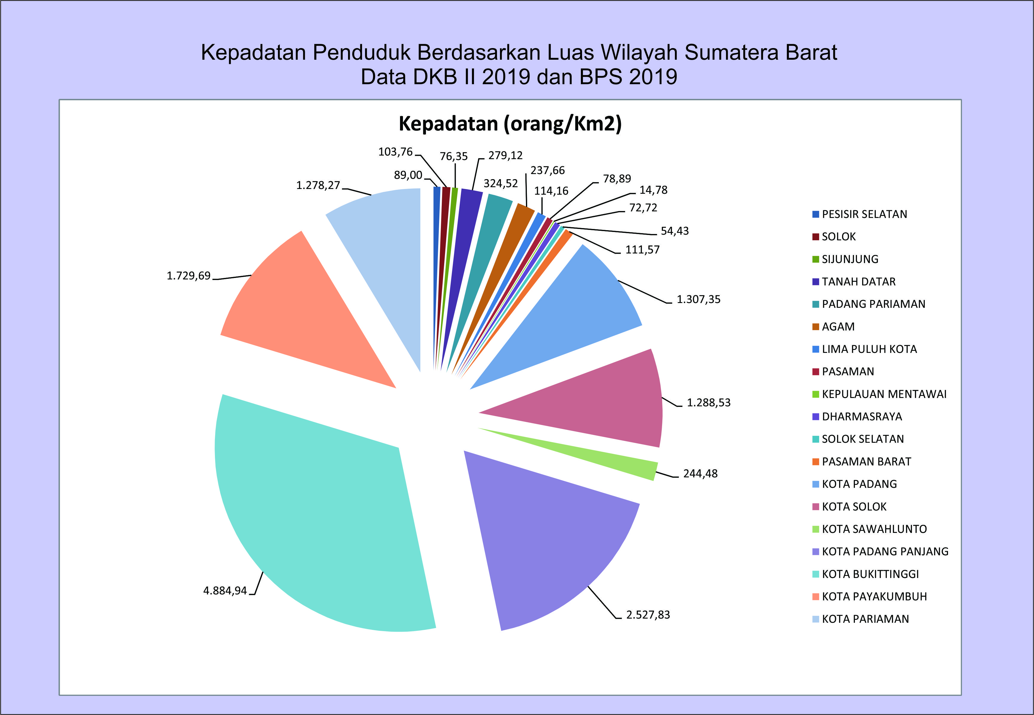 Kepadatan Penduduk Berdasarkan Luas Wilayah Sumatera Barat Berdasarkan DKB II 2019 dan BPS 2019