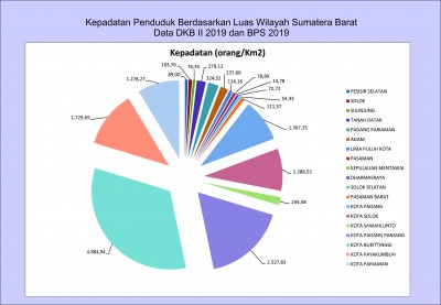 Kepadatan Penduduk Berdasarkan Luas Wilayah Sumatera Barat Berdasarkan DKB II 2019 dan BPS 2019