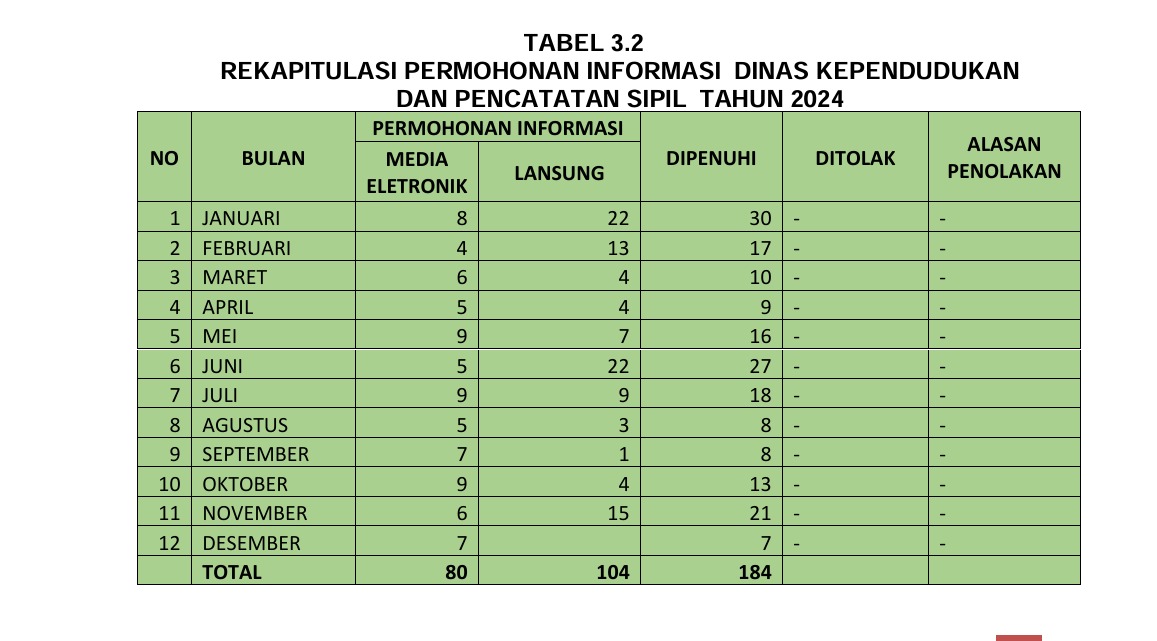 Tabel Rekapitulasi Permohonan Informasi Disdukcapil Tahun 2024