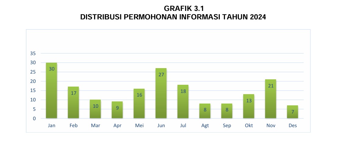 Grafik Distribusi Permohonan Informasi