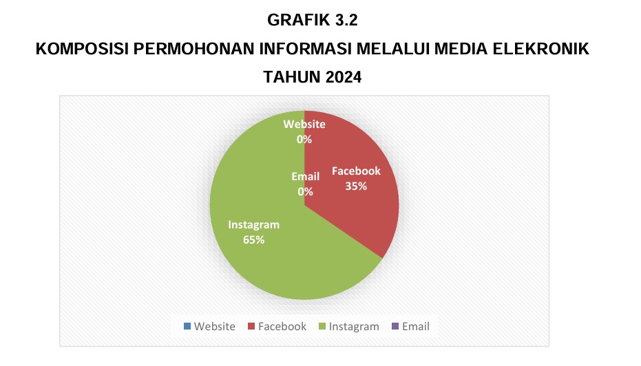 Grafik Komposisi Permohonan Informasi Melalui Media Elektronik Tahun 2024