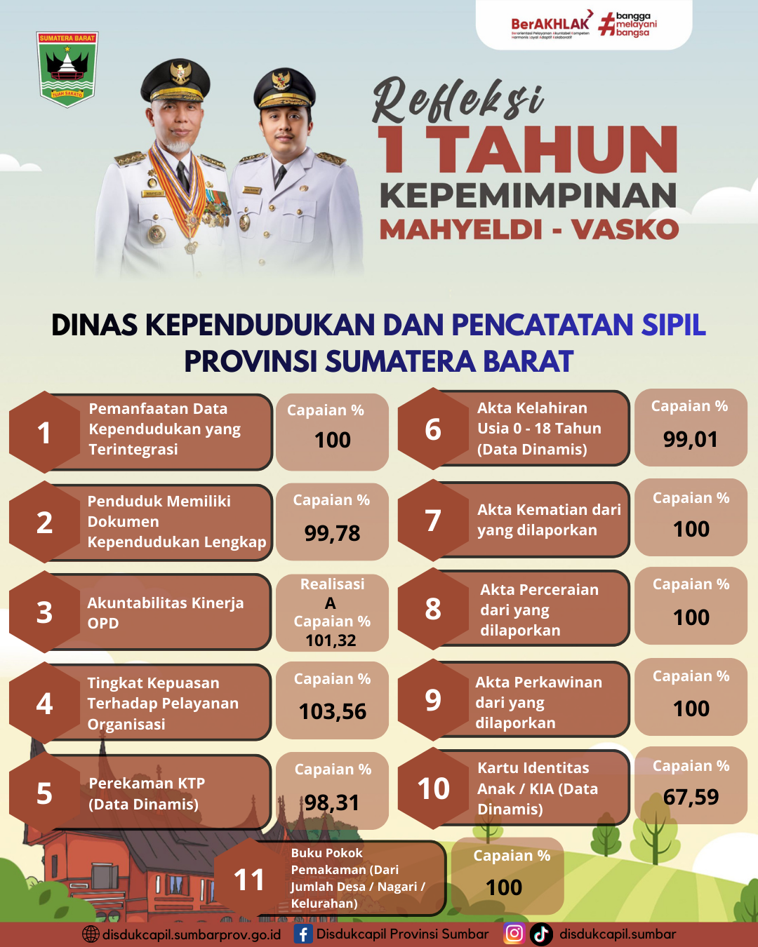 Capaian Strategis Dinas Kependudukan dan Pencatatan Sipil Provinsi Sumatera Barat